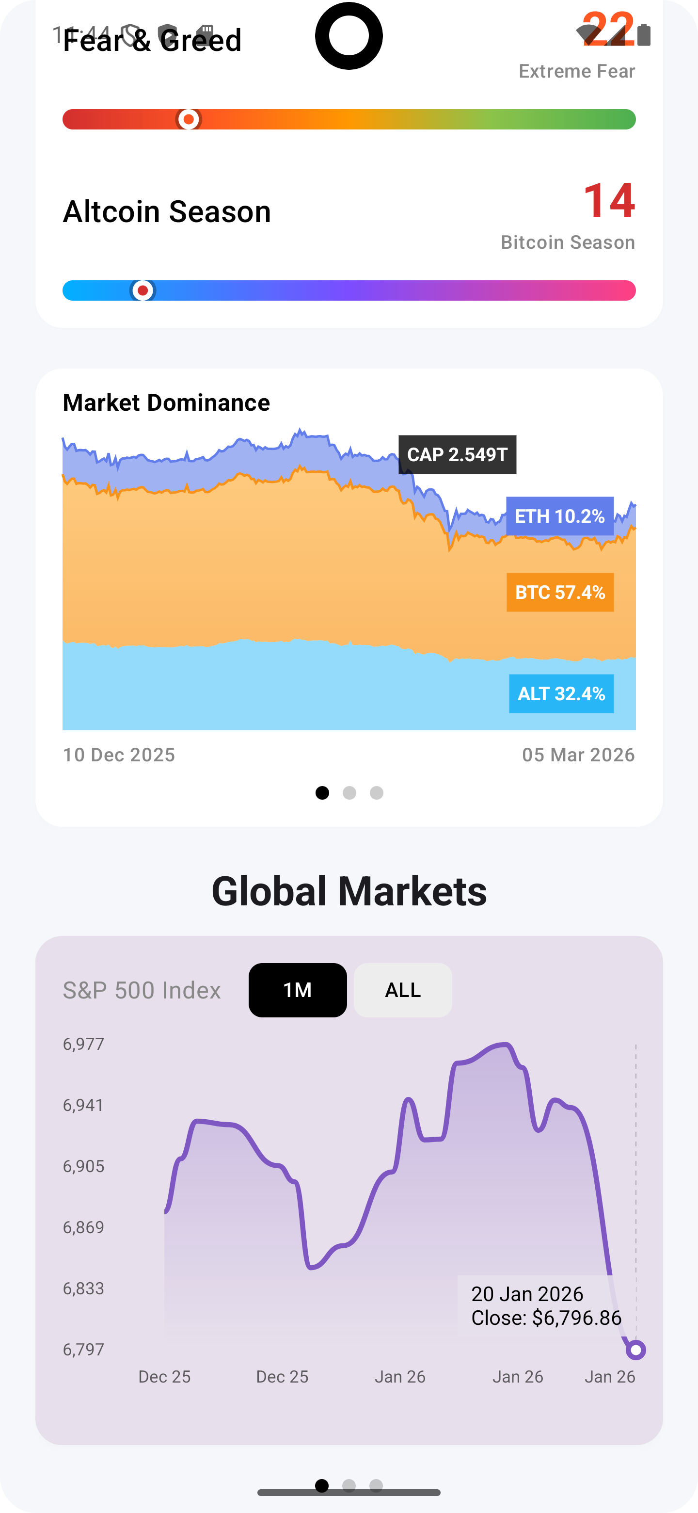 Fear & Greed, Altcoin Season and Market Dominance