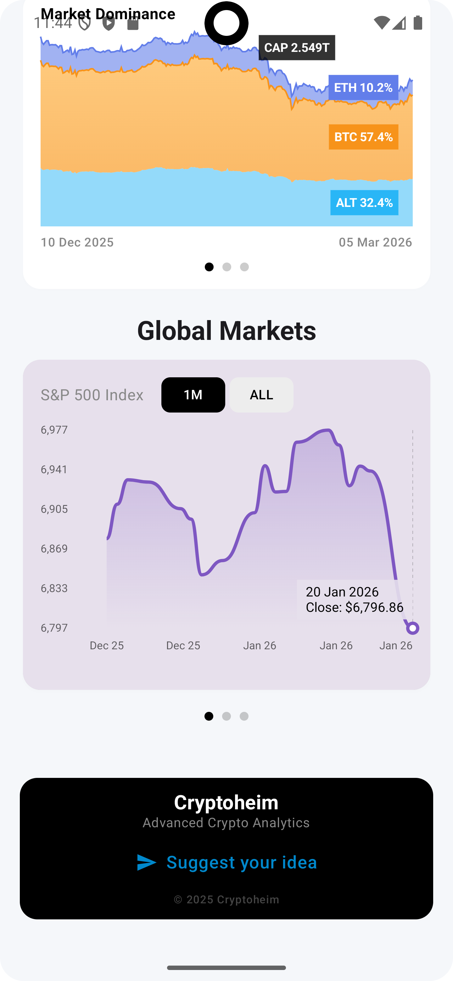 Global markets and S&P 500